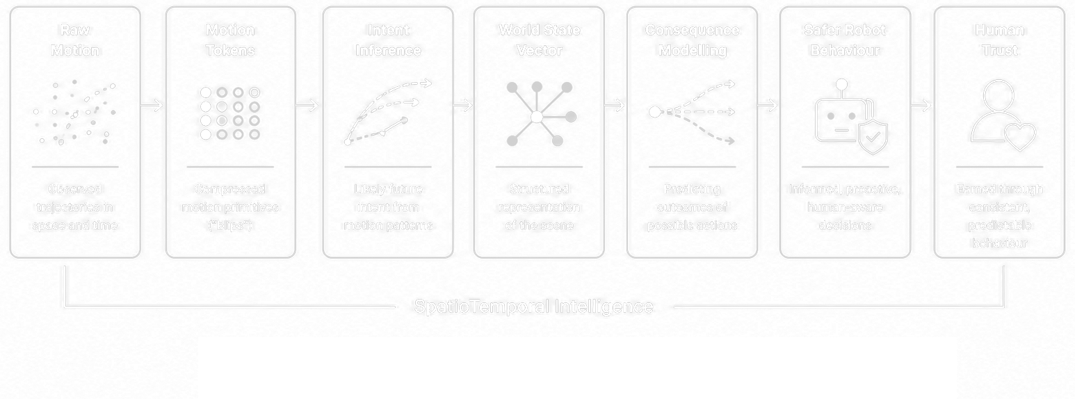 SpatioTemporal Intelligences increasingly build to trusted robotics