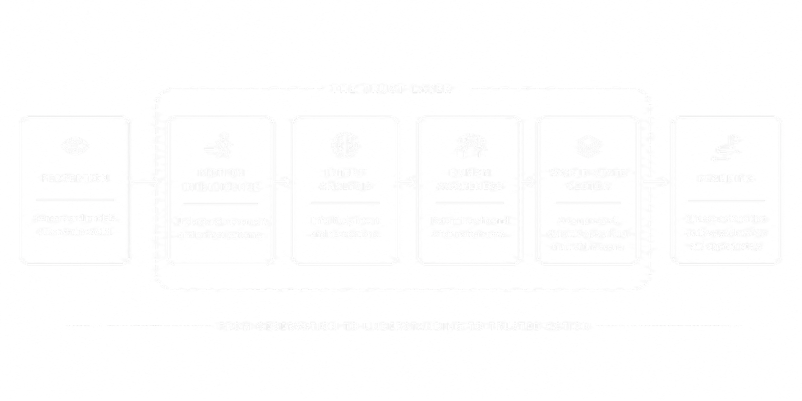 The Trust Layer architecture